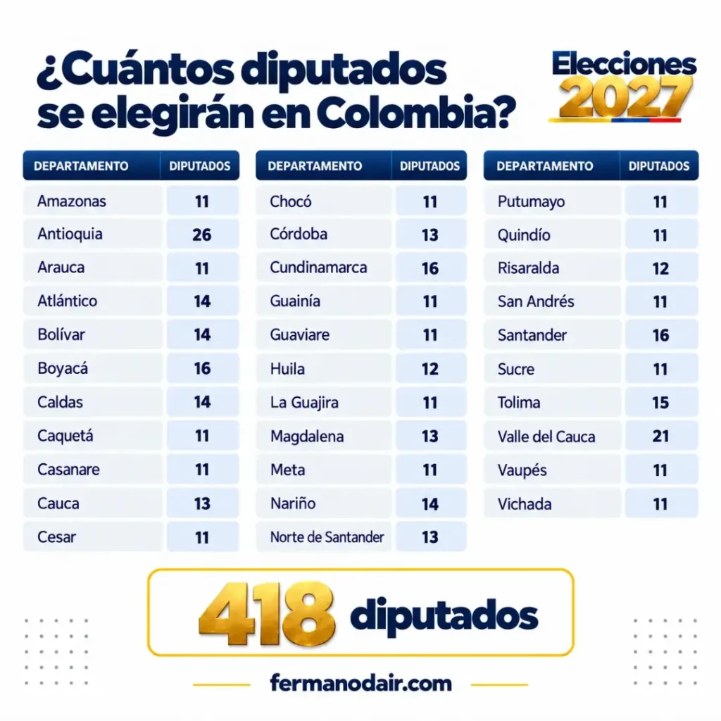 Diputados Colombia 2027