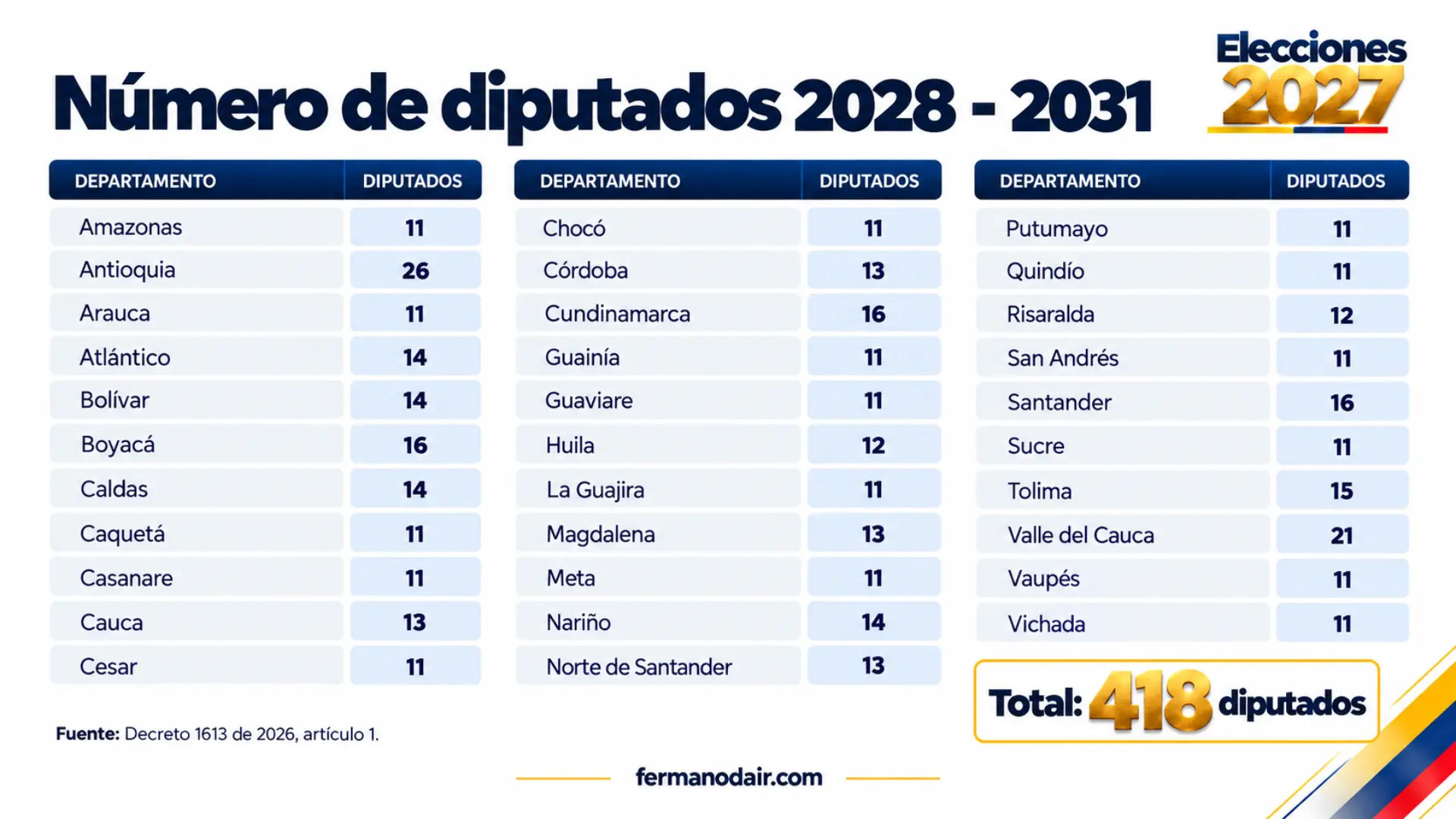 Diputados 2028-2031