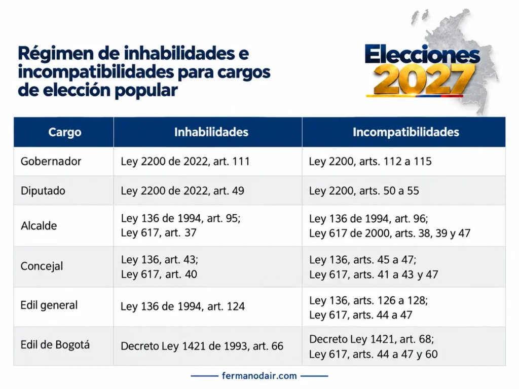 Régimen de inhabilidades e incompatibilidades